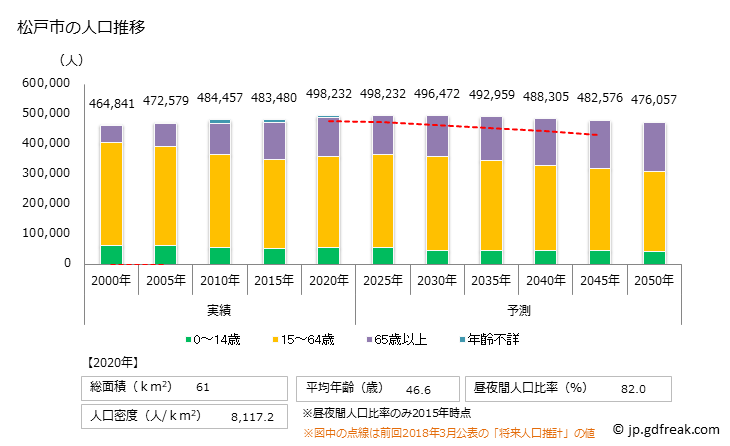 グラフ 松戸市(ﾏﾂﾄﾞｼ 千葉県)の人口と世帯 人口推移