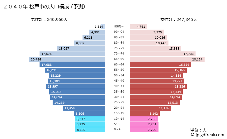 グラフ 松戸市(ﾏﾂﾄﾞｼ 千葉県)の人口と世帯 2040年の人口ピラミッド（予測）