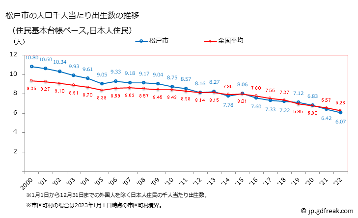 グラフ 松戸市(ﾏﾂﾄﾞｼ 千葉県)の人口と世帯 住民千人当たりの出生数（住民基本台帳ベース）