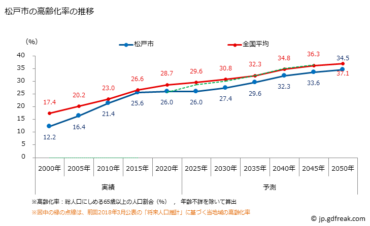 グラフ 松戸市(ﾏﾂﾄﾞｼ 千葉県)の人口と世帯 高齢化率の推移