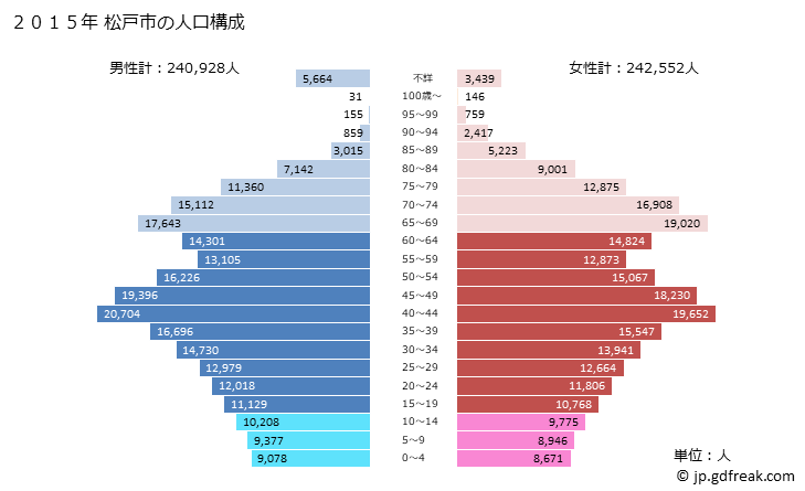 グラフ 松戸市(ﾏﾂﾄﾞｼ 千葉県)の人口と世帯 2015年の人口ピラミッド