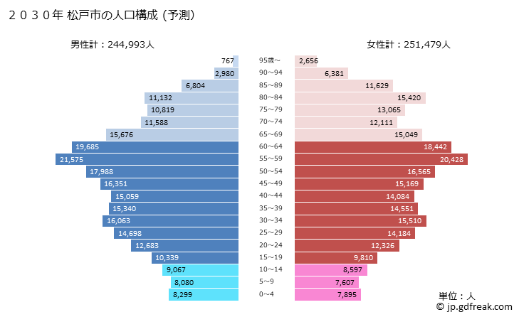 グラフ 松戸市(ﾏﾂﾄﾞｼ 千葉県)の人口と世帯 2030年の人口ピラミッド（予測）
