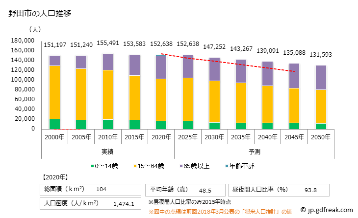 グラフ 野田市(ﾉﾀﾞｼ 千葉県)の人口と世帯 人口推移