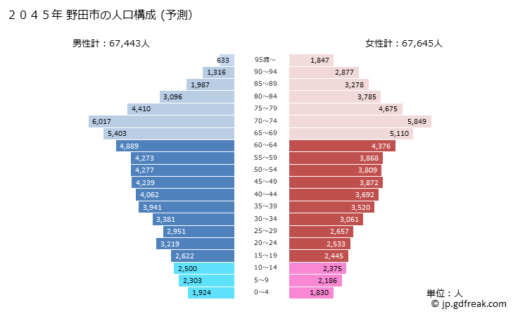 グラフ 野田市(ﾉﾀﾞｼ 千葉県)の人口と世帯 2045年の人口ピラミッド（予測）