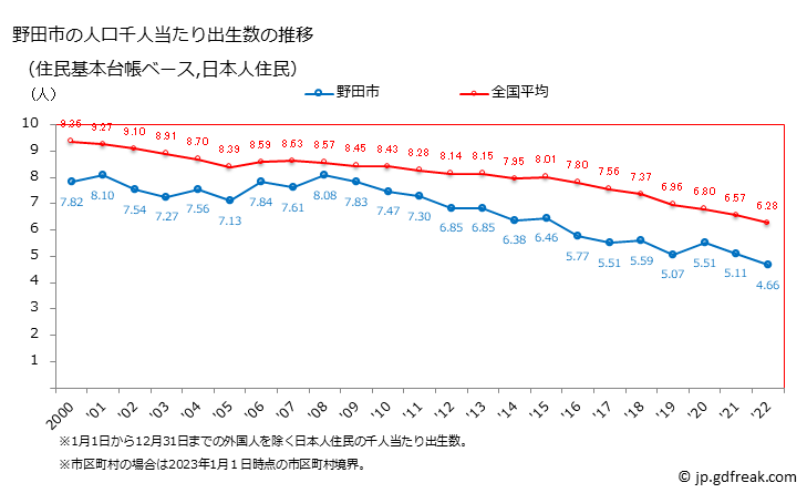 グラフ 野田市(ﾉﾀﾞｼ 千葉県)の人口と世帯 住民千人当たりの出生数（住民基本台帳ベース）