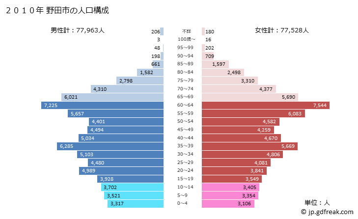 グラフ 野田市(ﾉﾀﾞｼ 千葉県)の人口と世帯 2010年の人口ピラミッド