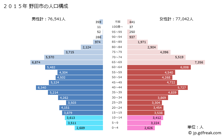 グラフ 野田市(ﾉﾀﾞｼ 千葉県)の人口と世帯 2015年の人口ピラミッド