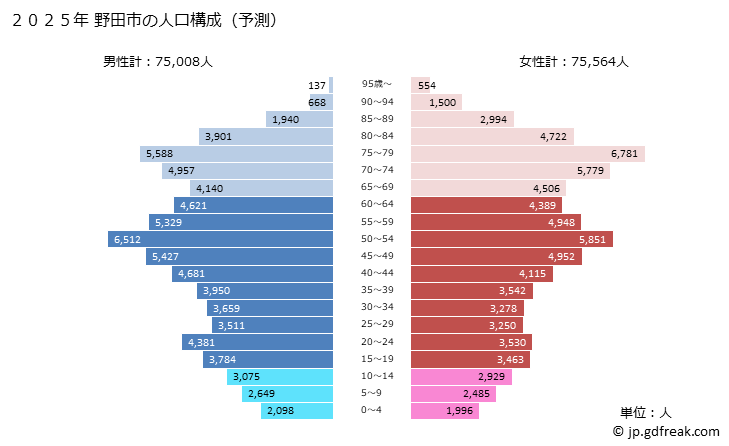グラフ 野田市(ﾉﾀﾞｼ 千葉県)の人口と世帯 2025年の人口ピラミッド