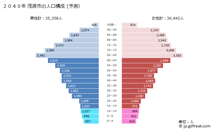 グラフ 茂原市(ﾓﾊﾞﾗｼ 千葉県)の人口と世帯 2040年の人口ピラミッド（予測）