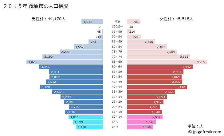 グラフ 茂原市(ﾓﾊﾞﾗｼ 千葉県)の人口と世帯 2015年の人口ピラミッド