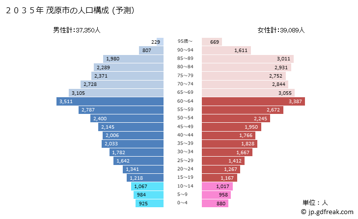 グラフ 茂原市(ﾓﾊﾞﾗｼ 千葉県)の人口と世帯 2035年の人口ピラミッド（予測）