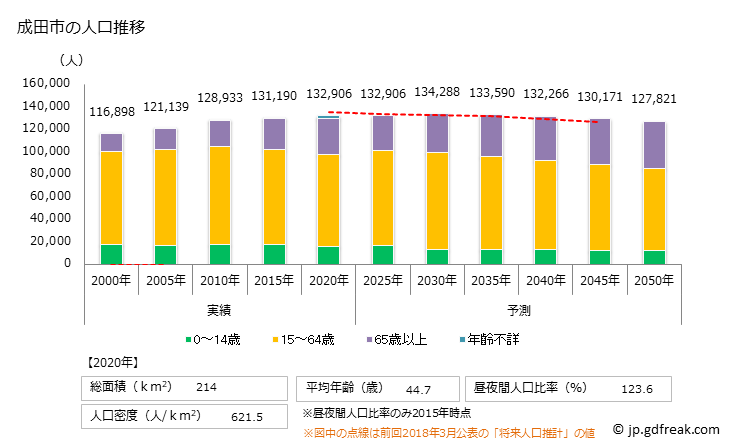 グラフ 成田市(ﾅﾘﾀｼ 千葉県)の人口と世帯 人口推移