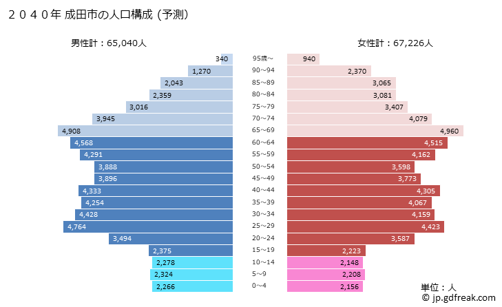 グラフ 成田市(ﾅﾘﾀｼ 千葉県)の人口と世帯 2040年の人口ピラミッド（予測）