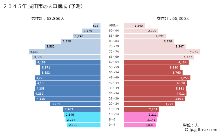 グラフ 成田市(ﾅﾘﾀｼ 千葉県)の人口と世帯 2045年の人口ピラミッド（予測）
