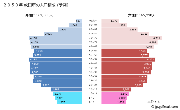 グラフ 成田市(ﾅﾘﾀｼ 千葉県)の人口と世帯 2050年の人口ピラミッド（予測）