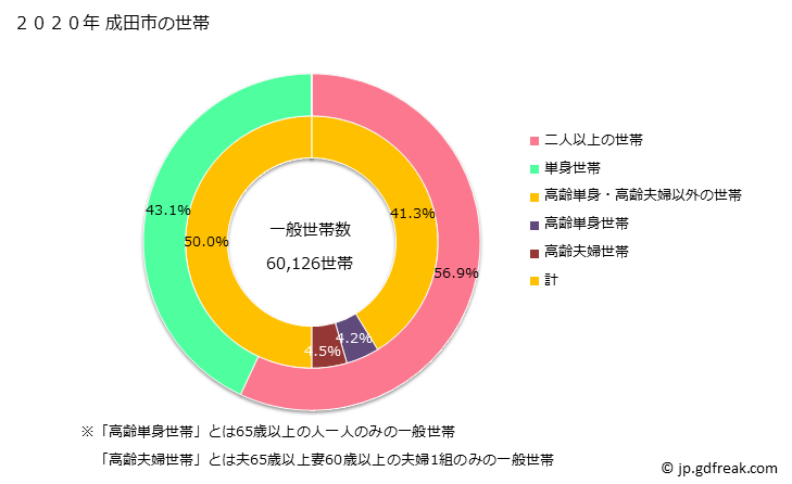 グラフ 成田市(ﾅﾘﾀｼ 千葉県)の人口と世帯 世帯数とその構成