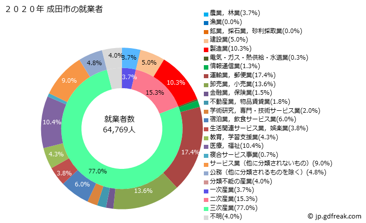 グラフ 成田市(ﾅﾘﾀｼ 千葉県)の人口と世帯 就業者数とその産業構成