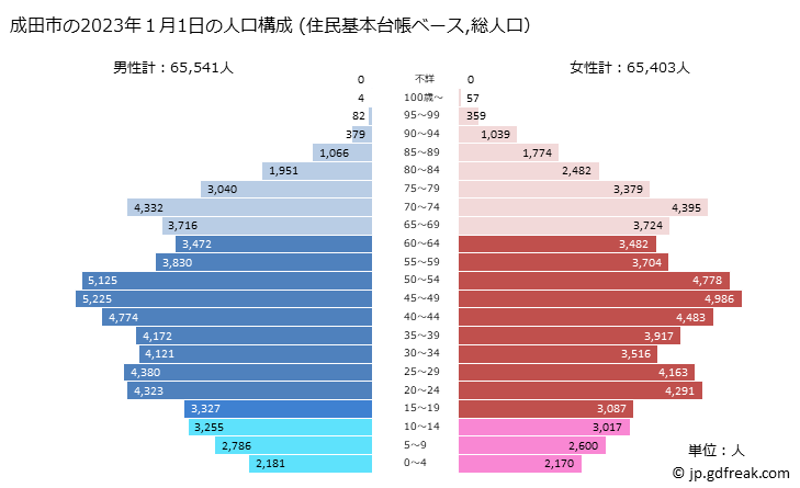 グラフ 成田市(ﾅﾘﾀｼ 千葉県)の人口と世帯 2023年の人口ピラミッド（住民基本台帳ベース）