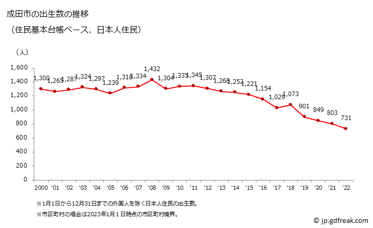 グラフ 成田市(ﾅﾘﾀｼ 千葉県)の人口と世帯 出生数推移（住民基本台帳ベース）