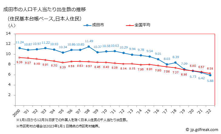 グラフ 成田市(ﾅﾘﾀｼ 千葉県)の人口と世帯 住民千人当たりの出生数（住民基本台帳ベース）