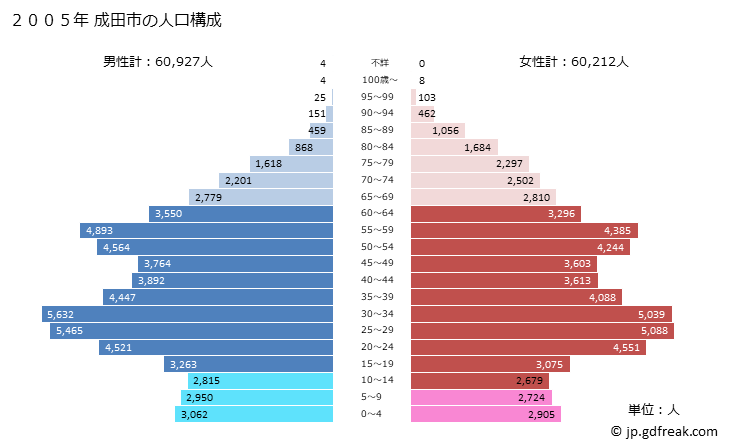 グラフ 成田市(ﾅﾘﾀｼ 千葉県)の人口と世帯 2005年の人口ピラミッド