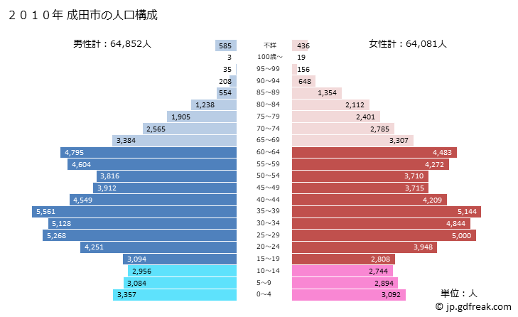 グラフ 成田市(ﾅﾘﾀｼ 千葉県)の人口と世帯 2010年の人口ピラミッド