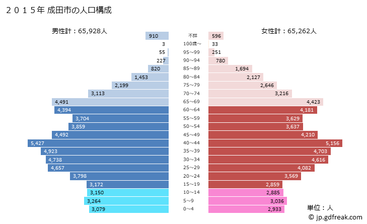 グラフ 成田市(ﾅﾘﾀｼ 千葉県)の人口と世帯 2015年の人口ピラミッド