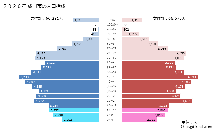 グラフ 成田市(ﾅﾘﾀｼ 千葉県)の人口と世帯 2020年の人口ピラミッド