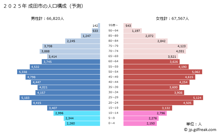 グラフ 成田市(ﾅﾘﾀｼ 千葉県)の人口と世帯 2025年の人口ピラミッド