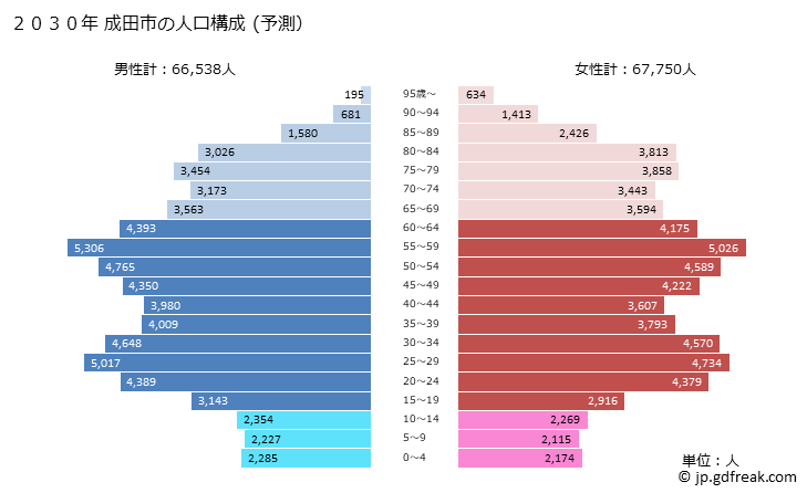 グラフ 成田市(ﾅﾘﾀｼ 千葉県)の人口と世帯 2030年の人口ピラミッド（予測）