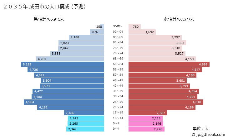 グラフ 成田市(ﾅﾘﾀｼ 千葉県)の人口と世帯 2035年の人口ピラミッド（予測）