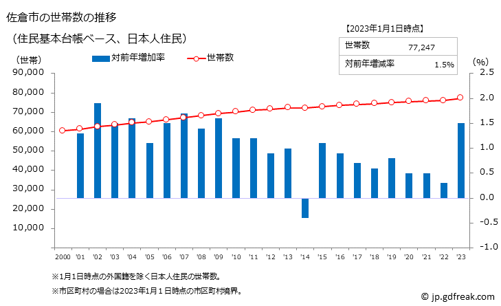 グラフ 佐倉市(ｻｸﾗｼ 千葉県)の人口と世帯 世帯数推移（住民基本台帳ベース）