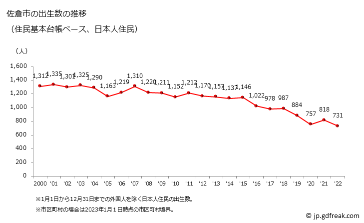 グラフ 佐倉市(ｻｸﾗｼ 千葉県)の人口と世帯 出生数推移（住民基本台帳ベース）