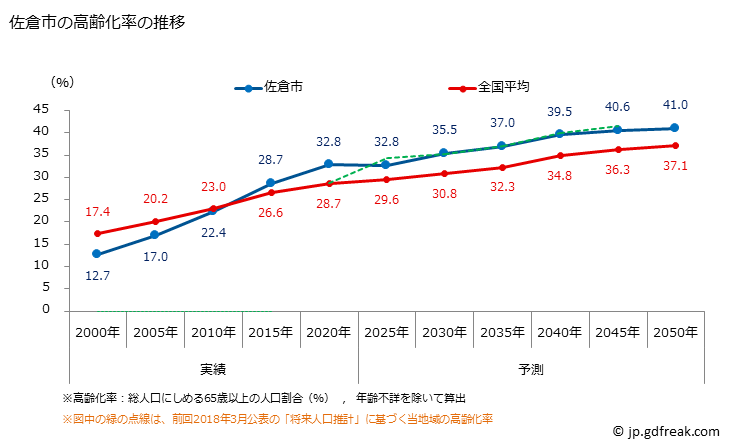 グラフ 佐倉市(ｻｸﾗｼ 千葉県)の人口と世帯 高齢化率の推移
