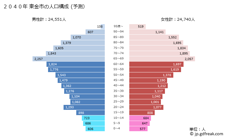 グラフ 東金市(ﾄｳｶﾞﾈｼ 千葉県)の人口と世帯 2040年の人口ピラミッド（予測）
