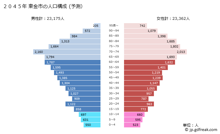 グラフ 東金市(ﾄｳｶﾞﾈｼ 千葉県)の人口と世帯 2045年の人口ピラミッド（予測）