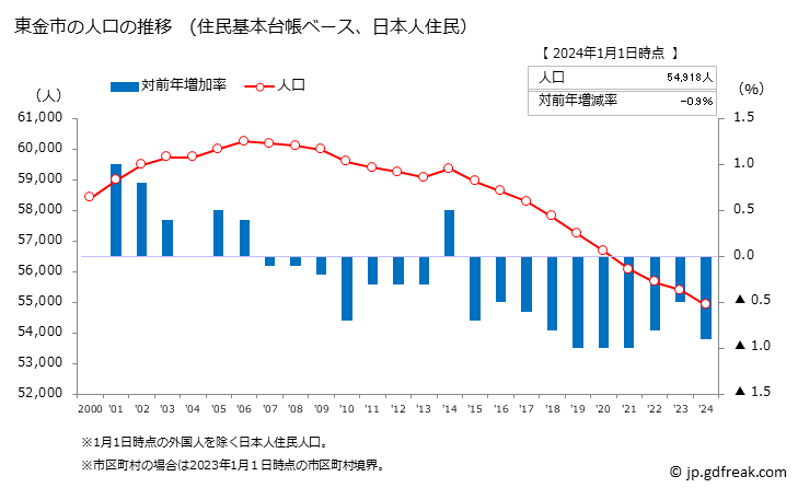 グラフ 東金市(ﾄｳｶﾞﾈｼ 千葉県)の人口と世帯 人口推移（住民基本台帳ベース）