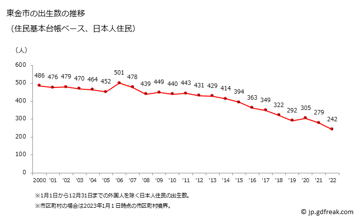 グラフ 東金市(ﾄｳｶﾞﾈｼ 千葉県)の人口と世帯 出生数推移（住民基本台帳ベース）