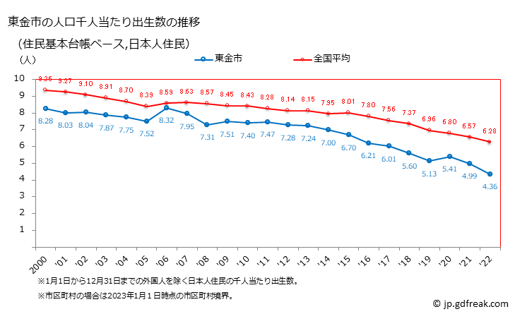 グラフ 東金市(ﾄｳｶﾞﾈｼ 千葉県)の人口と世帯 住民千人当たりの出生数（住民基本台帳ベース）