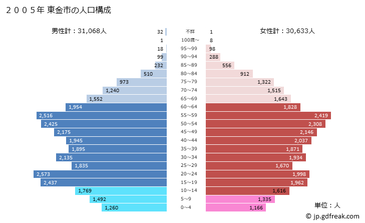 グラフ 東金市(ﾄｳｶﾞﾈｼ 千葉県)の人口と世帯 2005年の人口ピラミッド