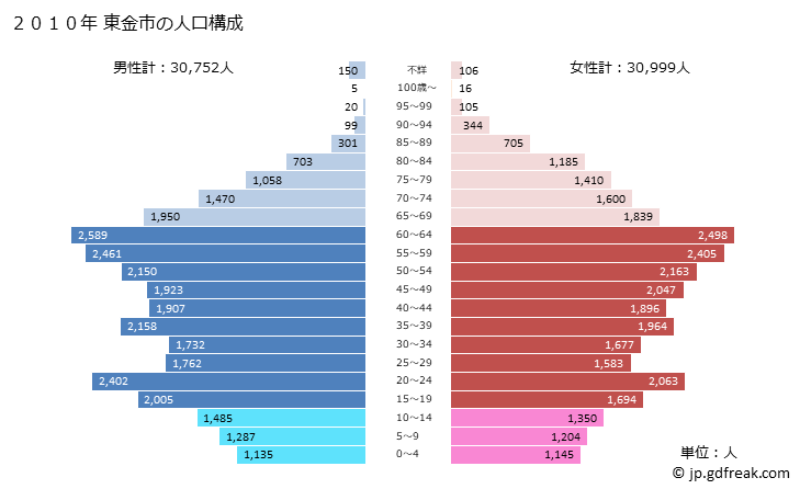 グラフ 東金市(ﾄｳｶﾞﾈｼ 千葉県)の人口と世帯 2010年の人口ピラミッド