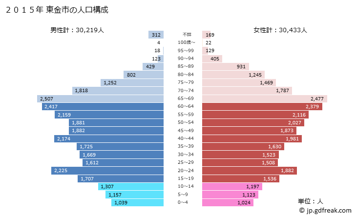グラフ 東金市(ﾄｳｶﾞﾈｼ 千葉県)の人口と世帯 2015年の人口ピラミッド