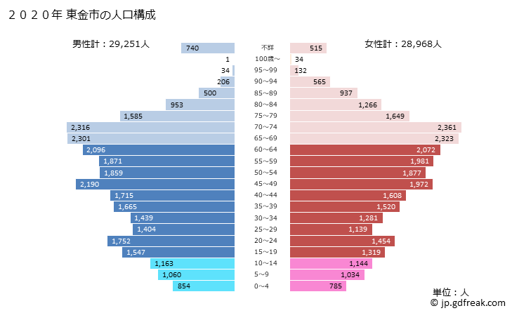 グラフ 東金市(ﾄｳｶﾞﾈｼ 千葉県)の人口と世帯 2020年の人口ピラミッド