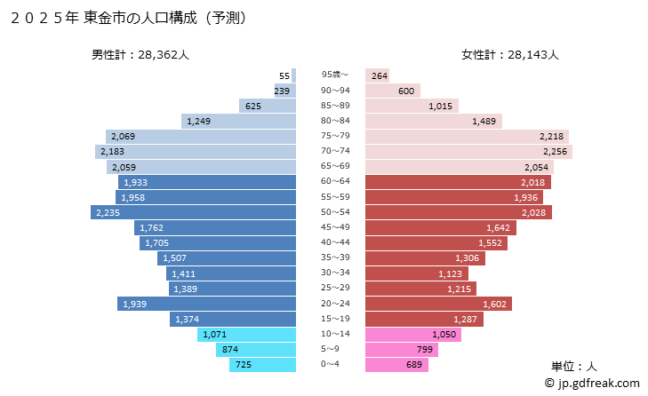 グラフ 東金市(ﾄｳｶﾞﾈｼ 千葉県)の人口と世帯 2025年の人口ピラミッド