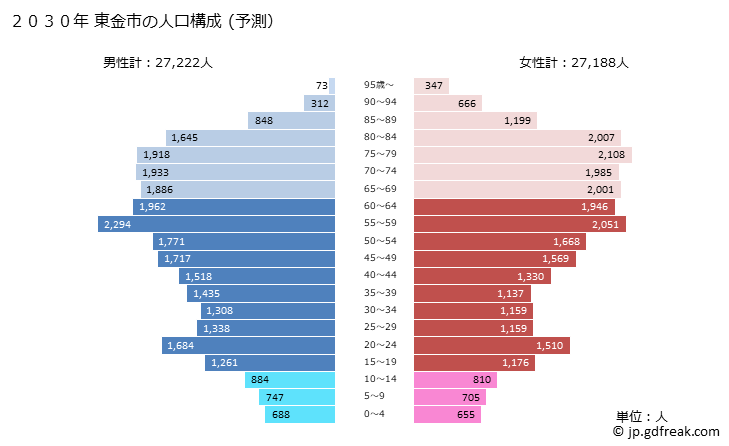 グラフ 東金市(ﾄｳｶﾞﾈｼ 千葉県)の人口と世帯 2030年の人口ピラミッド（予測）