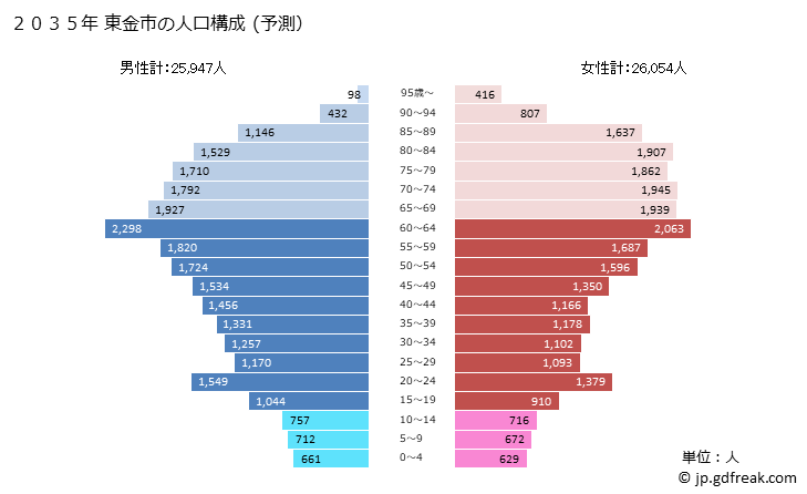 グラフ 東金市(ﾄｳｶﾞﾈｼ 千葉県)の人口と世帯 2035年の人口ピラミッド（予測）
