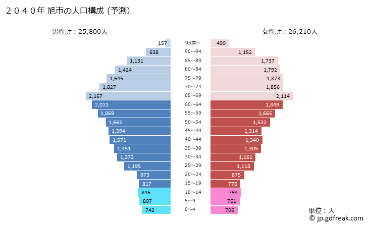 グラフ 旭市(ｱｻﾋｼ 千葉県)の人口と世帯 2040年の人口ピラミッド（予測）