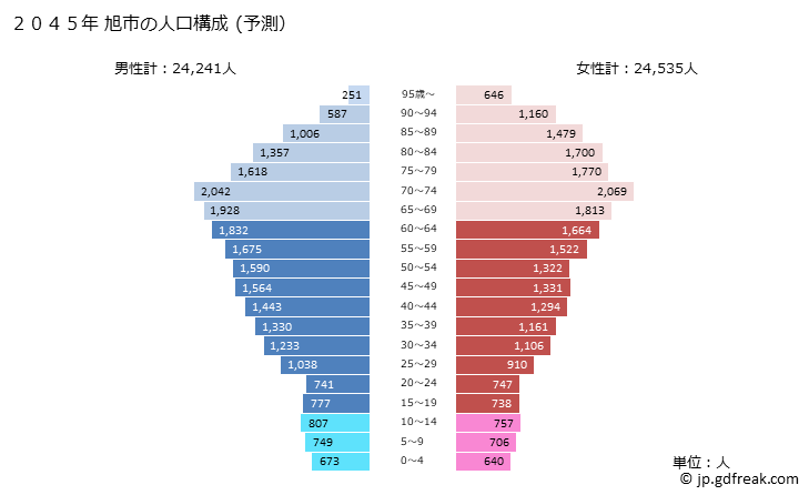 グラフ 旭市(ｱｻﾋｼ 千葉県)の人口と世帯 2045年の人口ピラミッド（予測）
