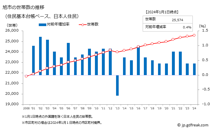 グラフ 旭市(ｱｻﾋｼ 千葉県)の人口と世帯 世帯数推移（住民基本台帳ベース）