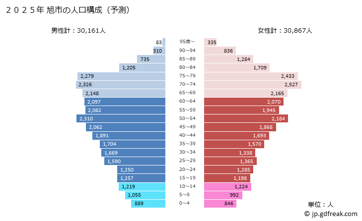 グラフ 旭市(ｱｻﾋｼ 千葉県)の人口と世帯 2025年の人口ピラミッド